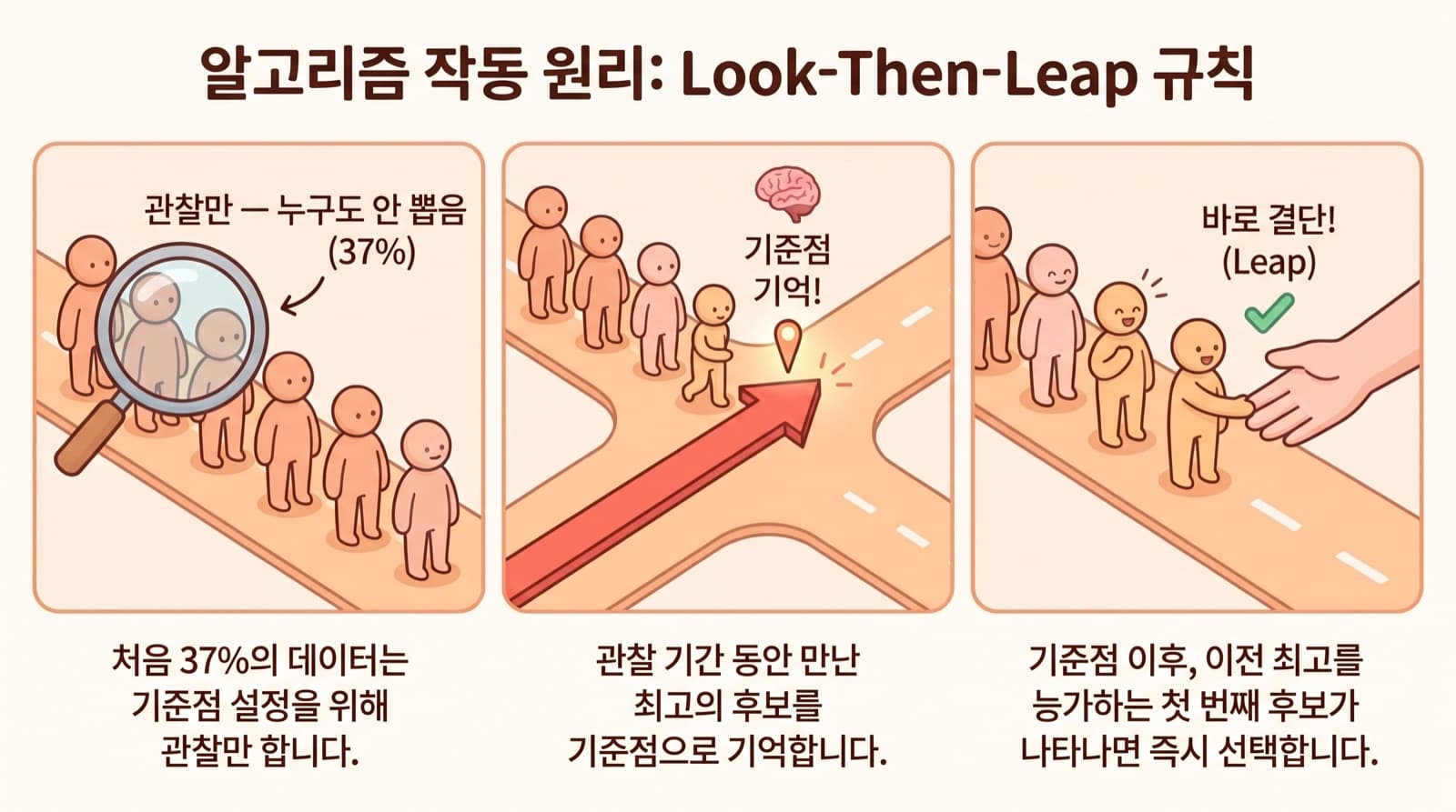 Look-Then-Leap의 두 단계 — 처음 37%는 기준점만 잡고, 그 후 첫 번째 갱신에 즉시 결단.