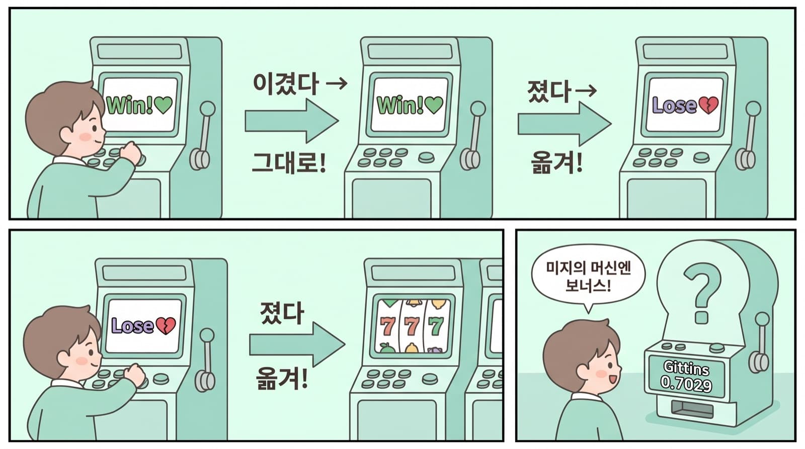 Win-Stay, Lose-Shift — 이긴 슬롯머신은 그대로, 진 머신은 옮긴다. 미지엔 보너스(Gittins 0.7029).