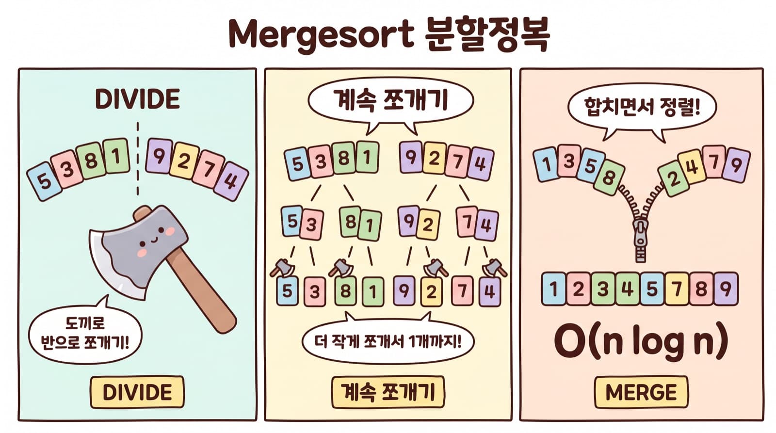 Mergesort의 분할정복 — 반으로 쪼개고, 정렬된 더미를 지퍼처럼 합친다. O(n log n).