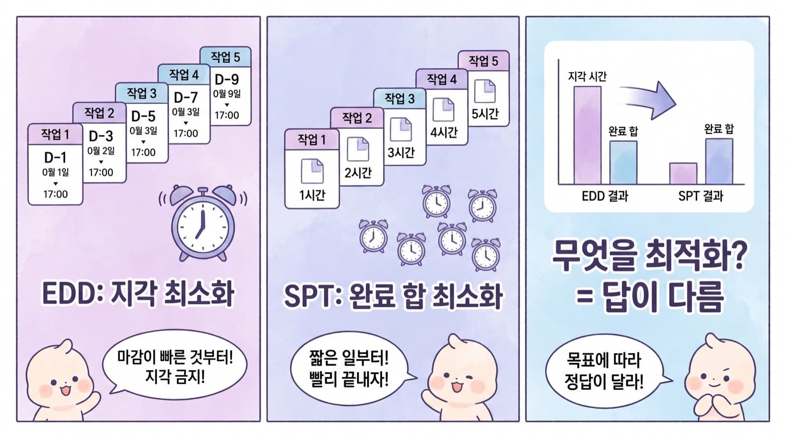 EDD vs SPT — 같은 5개 작업도 무엇을 최적화하느냐에 따라 답이 완전히 달라진다.