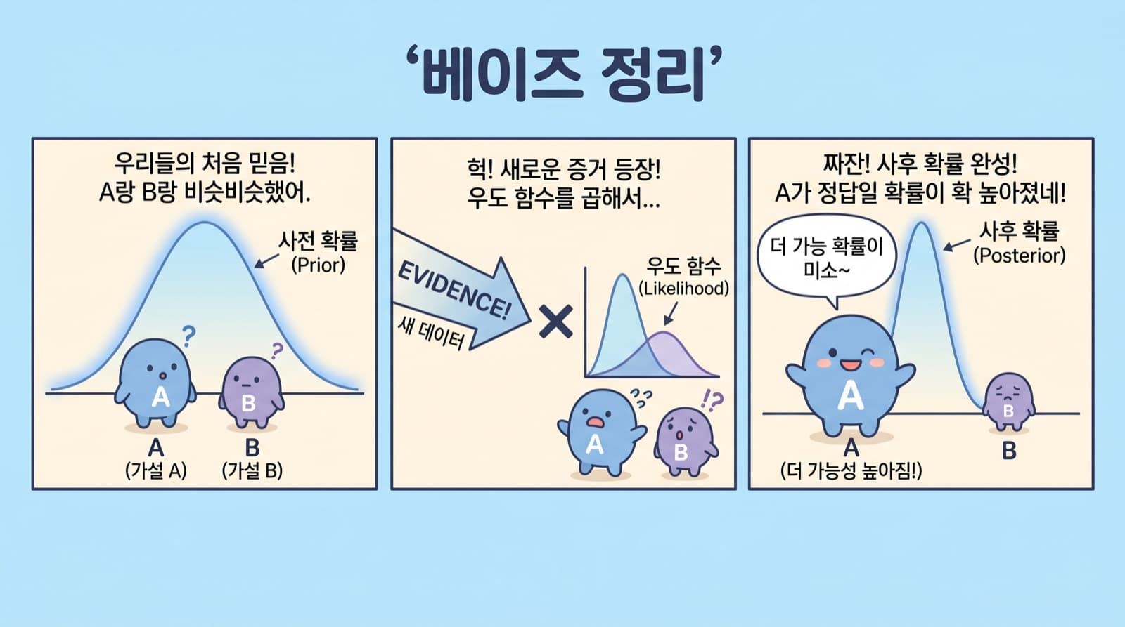 베이즈 정리 — 사전 분포(Prior) × 우도(Likelihood) = 사후 분포(Posterior).