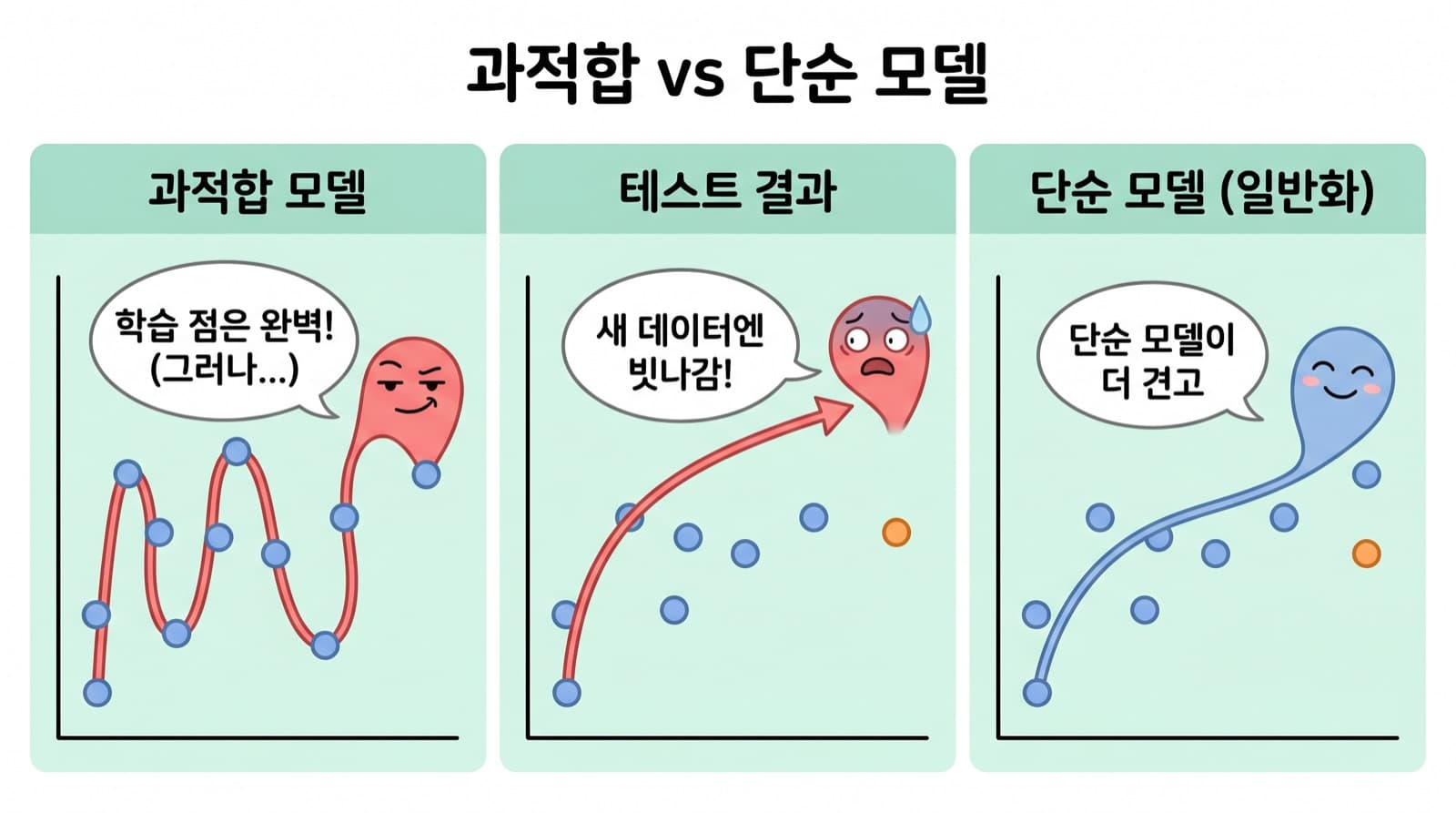 과적합 vs 단순 모델 — 학습 점은 완벽히 통과하지만 새 데이터엔 빗나가는 함정.