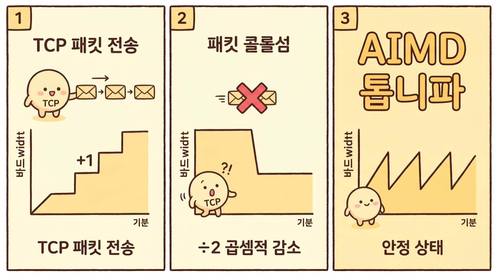 AIMD 톱니파 — 정상이면 +1씩 천천히 늘리고, 충돌하면 절반으로 줄인다.