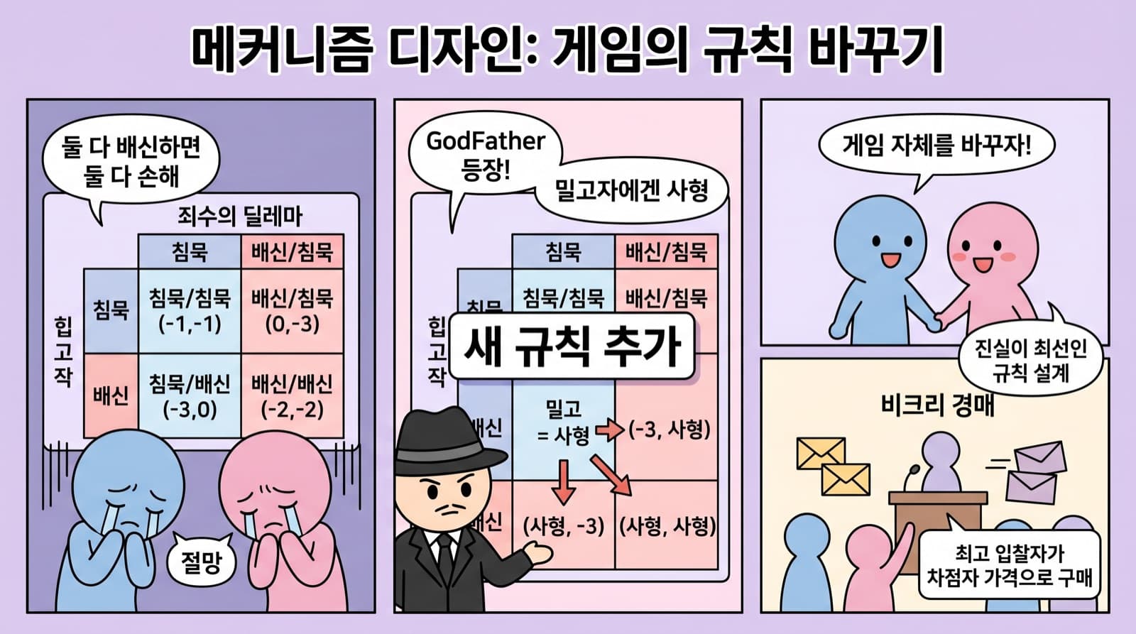 메커니즘 디자인 — 죄수의 딜레마에 외부 규칙(보복·보상)을 더해 균형을 협력으로 옮긴다.