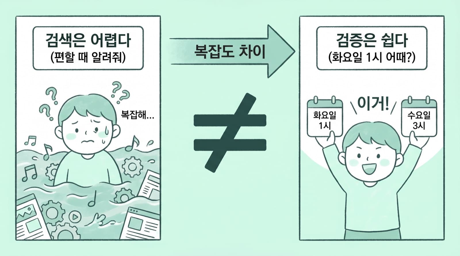 검색(작곡) vs 검증(노래 알아맞히기) — 사이엔 거대한 복잡도 차이가 있다.